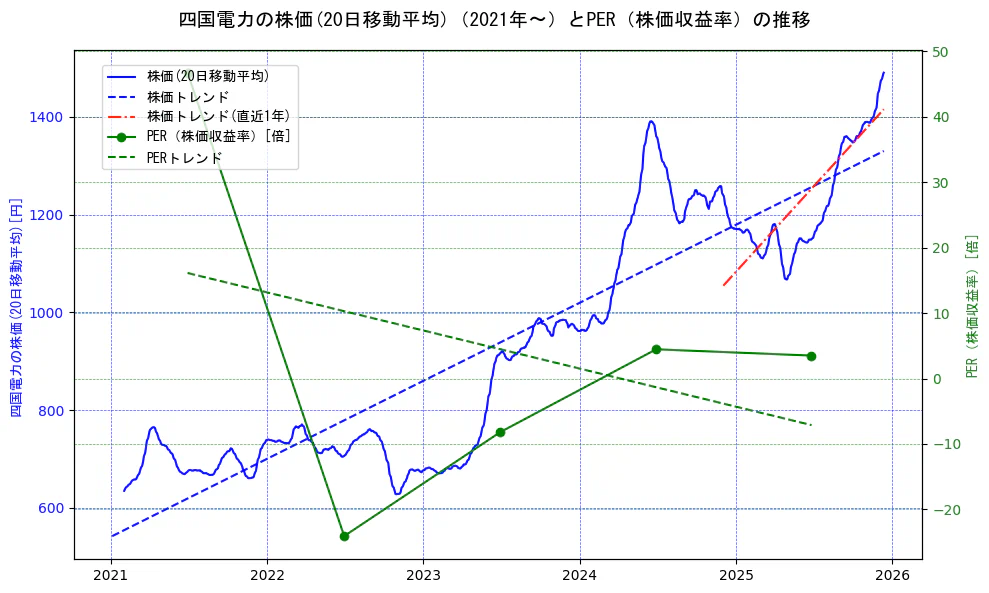 四国電力の過去5年間の株価とPER（株価収益率）の推移を示す2軸グラフ。株価の回帰直線、PER（株価収益率）の回帰直線、直近1年間の株価回帰直線を含み、財務指標と市場評価の関係性を視覚化。