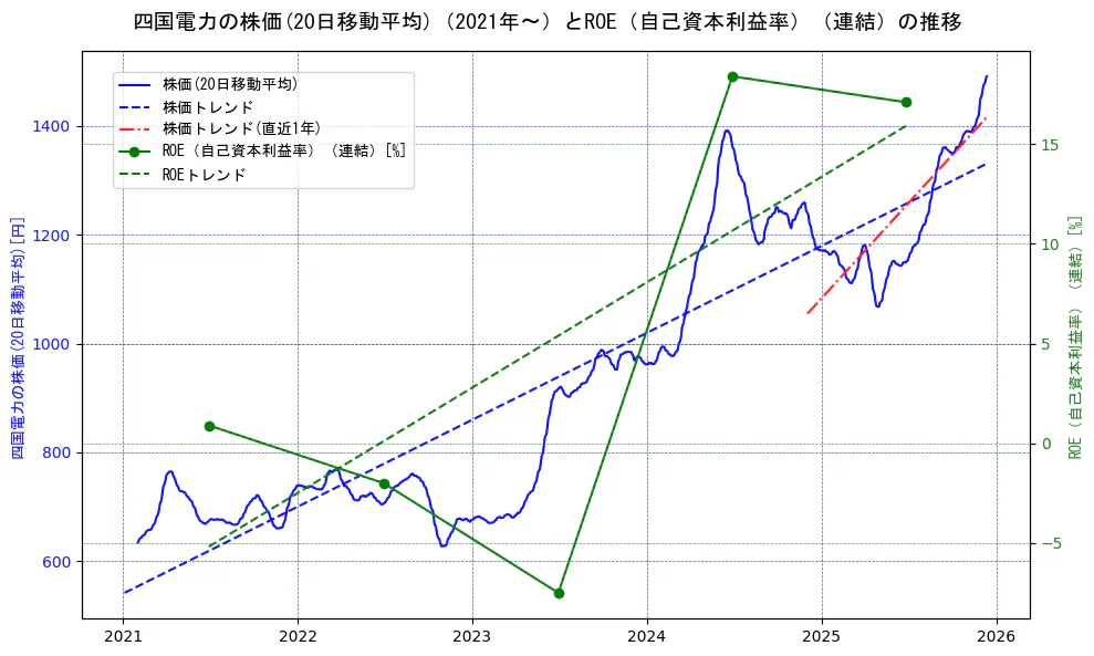 四国電力の過去5年間の株価とROE（自己資本利益率）の推移を示す2軸グラフ。株価の回帰直線、ROE（自己資本利益率）回帰直線、直近1年間の株価回帰直線を含み、業績と市場評価の関係性を視覚化。