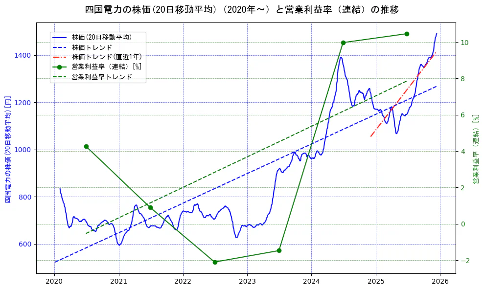 四国電力の過去5年間の株価と営業利益率の推移を示す2軸グラフ。株価の回帰直線、営業利益率の回帰直線、直近1年間の株価回帰直線を含み、業績と市場評価の関係性を視覚化。