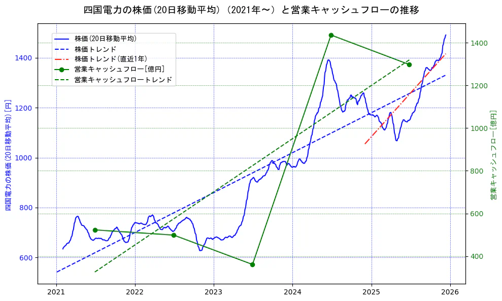 四国電力の過去5年間の株価と営業キャッシュフローの推移を示す2軸グラフ。株価の回帰直線、営業キャッシュフローの回帰直線、直近1年間の株価回帰直線を含み、財務指標と市場評価の関係性を視覚化。