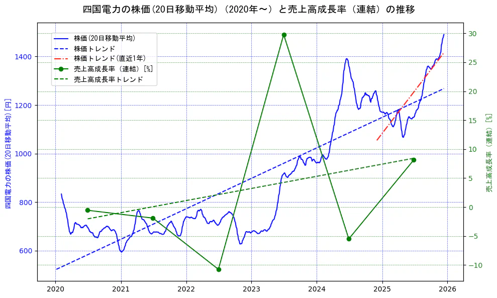四国電力の過去5年間の株価と売上高成長率の推移を示す2軸グラフ。株価の回帰直線、売上高成長率の回帰直線、直近1年間の株価回帰直線を含み、財務指標と市場評価の関係性を視覚化。