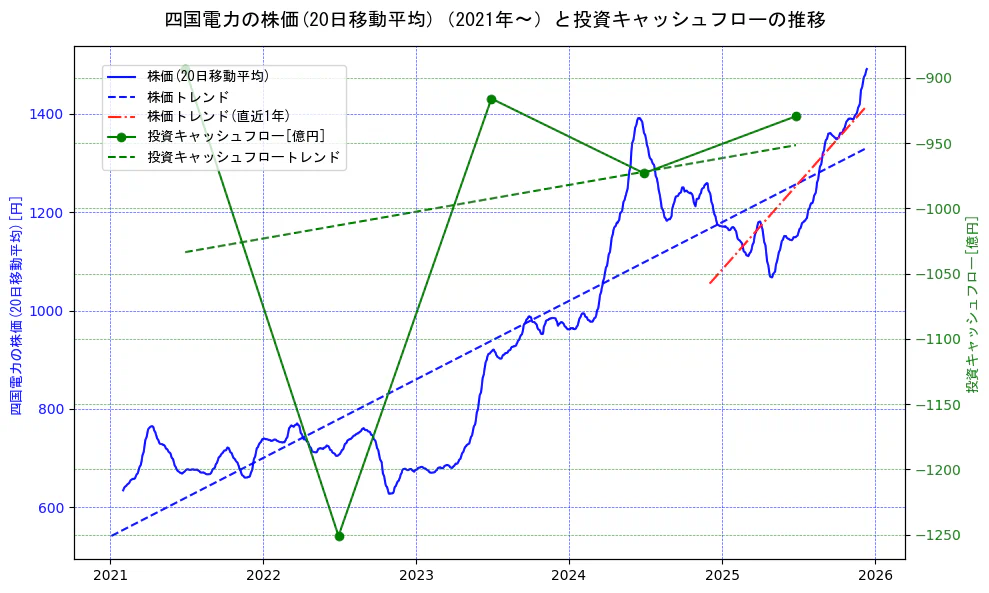 四国電力の過去5年間の株価と投資キャッシュフローの推移を示す2軸グラフ。株価の回帰直線、投資キャッシュフローの回帰直線、直近1年間の株価回帰直線を含み、財務指標と市場評価の関係性を視覚化。