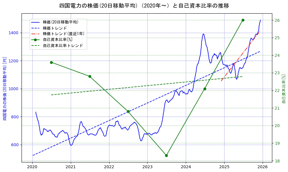 四国電力の過去5年間の株価と自己資本比率の推移を示す2軸グラフ。株価の回帰直線、自己資本比率の回帰直線、直近1年間の株価回帰直線を含み、財務指標と市場評価の関係性を視覚化。