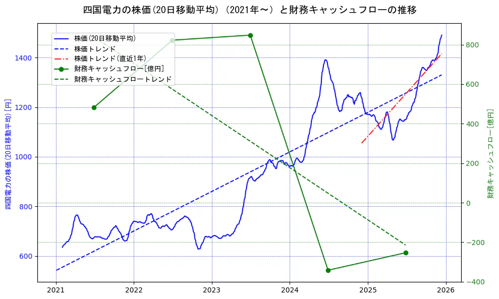 四国電力の過去5年間の株価と財務キャッシュフローの推移を示す2軸グラフ。株価の回帰直線、財務キャッシュフローの回帰直線、直近1年間の株価回帰直線を含み、財務指標と市場評価の関係性を視覚化。