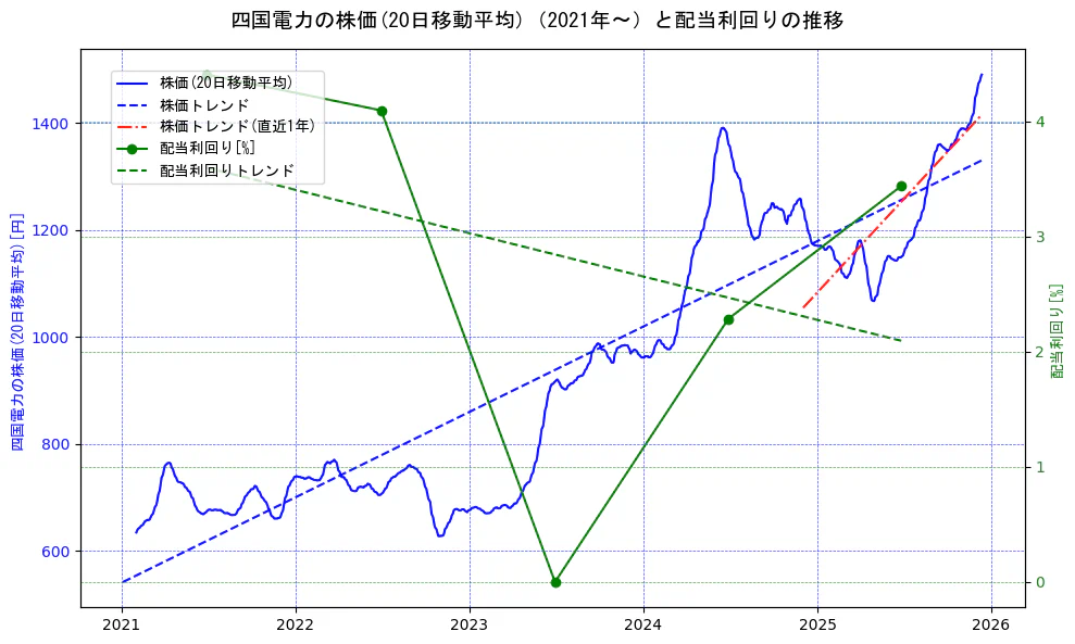 四国電力の過去5年間の株価と配当利回りの推移を示す2軸グラフ。株価の回帰直線、配当利回りの回帰直線、直近1年間の株価回帰直線を含み、財務指標と市場評価の関係性を視覚化。