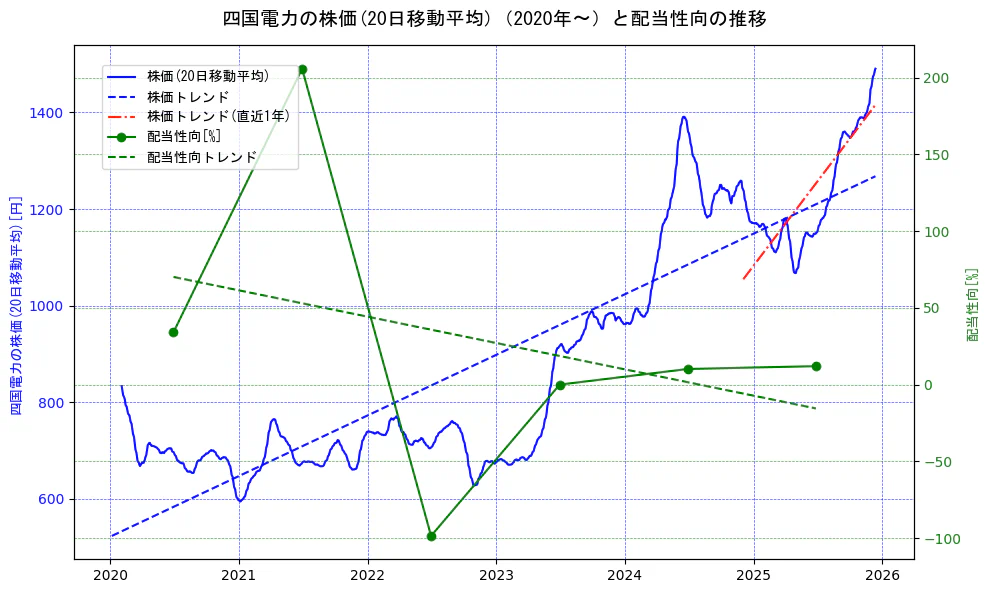 四国電力の過去5年間の株価と配当性向の推移を示す2軸グラフ。株価の回帰直線、配当性向の回帰直線、直近1年間の株価回帰直線を含み、財務指標と市場評価の関係性を視覚化。