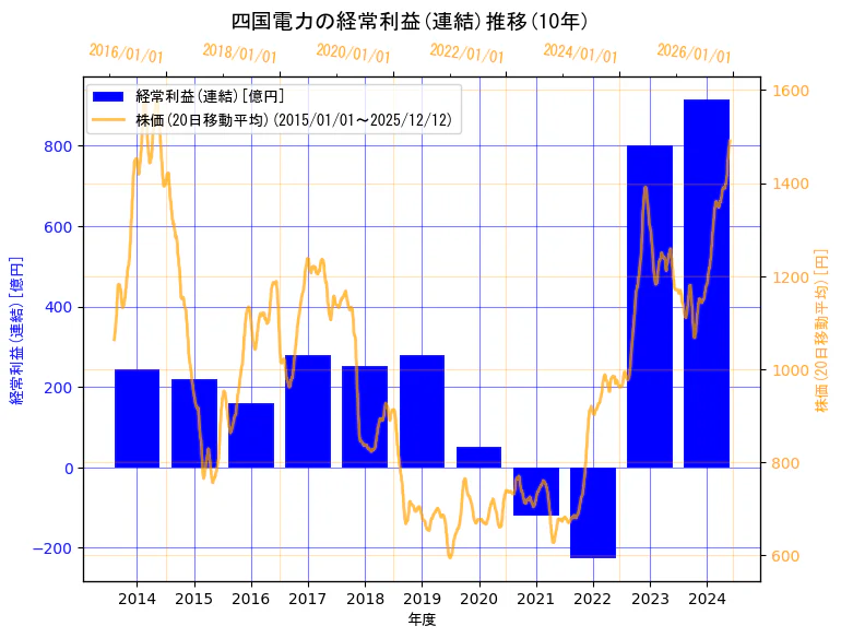 四国電力株式会社の経常利益(連結)と株価の10年間推移（2軸グラフ）