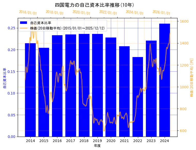 四国電力株式会社の自己資本比率と株価の10年間推移（2軸グラフ）