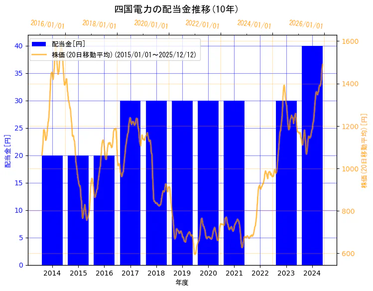 四国電力株式会社の配当金と株価の10年間推移（2軸グラフ）