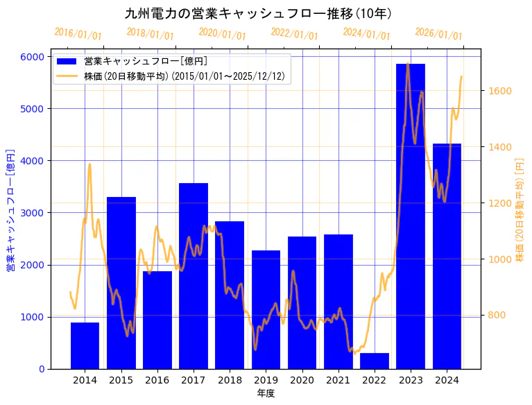 九州電力株式会社の営業キャッシュフローと株価の10年間推移（2軸グラフ）