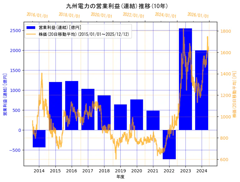 九州電力株式会社の営業利益(連結)と株価の10年間推移（2軸グラフ）