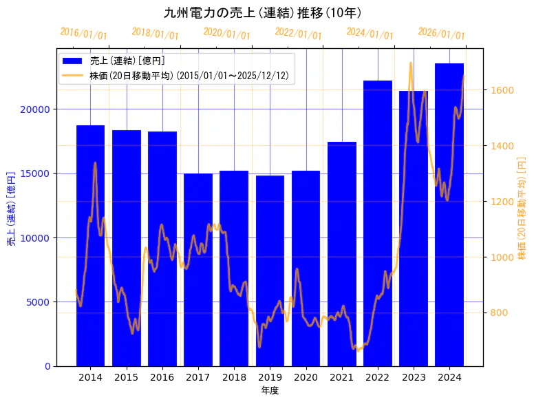 九州電力株式会社の売上(連結)と株価の10年間推移（2軸グラフ）