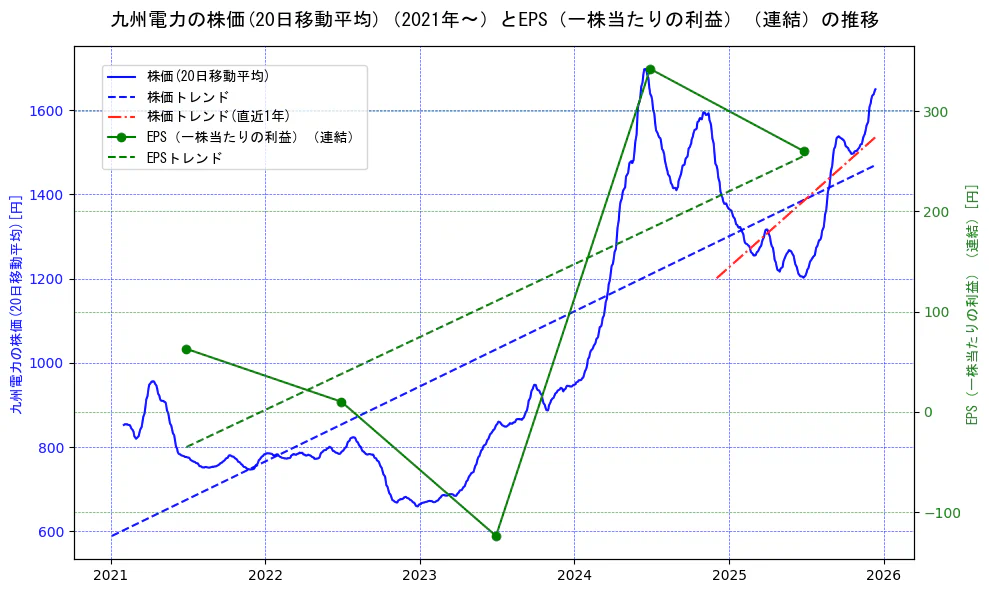 九州電力の過去5年間の株価とEPS（一株当たりの利益）の推移を示す2軸グラフ。株価の回帰直線、EPS（一株当たりの利益）の回帰直線、直近1年間の株価回帰直線を含み、業績と市場評価の関係性を視覚化。