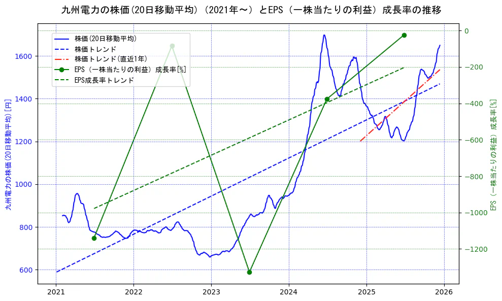 九州電力の過去5年間の株価とEPS（一株当たりの利益）成長率の推移を示す2軸グラフ。株価の回帰直線、EPS（一株当たりの利益）成長率の回帰直線、直近1年間の株価回帰直線を含み、財務指標と市場評価の関係性を視覚化。