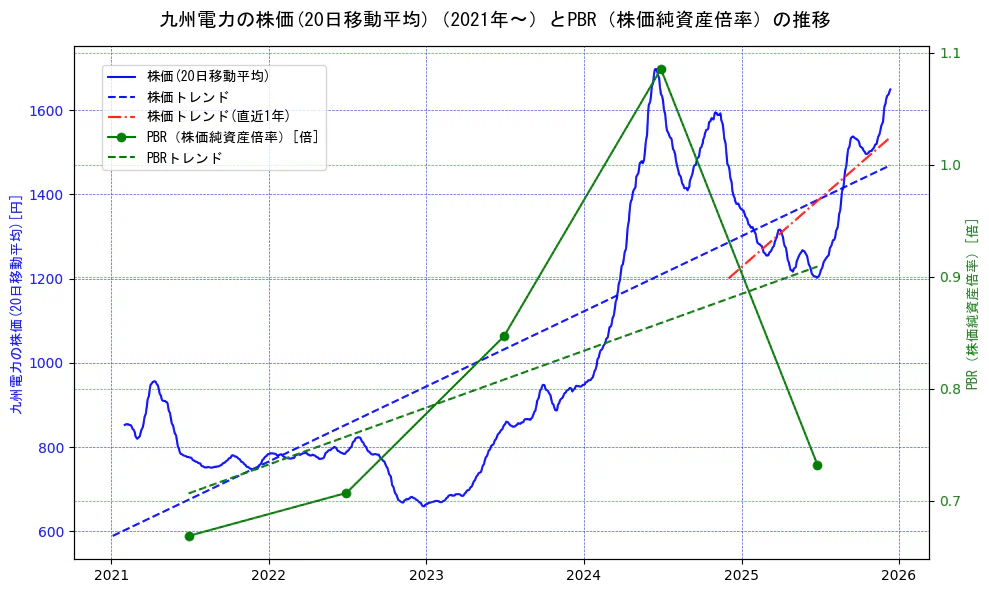 九州電力の過去5年間の株価とPBR（株価純資産倍率）の推移を示す2軸グラフ。株価の回帰直線、PBR（株価純資産倍率）の回帰直線、直近1年間の株価回帰直線を含み、財務指標と市場評価の関係性を視覚化。