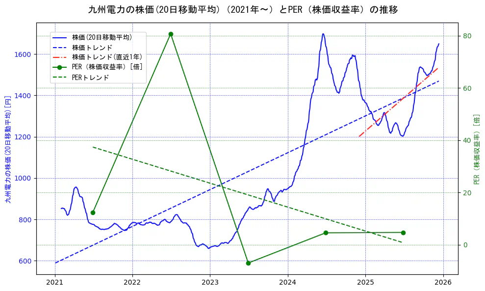 九州電力の過去5年間の株価とPER（株価収益率）の推移を示す2軸グラフ。株価の回帰直線、PER（株価収益率）の回帰直線、直近1年間の株価回帰直線を含み、財務指標と市場評価の関係性を視覚化。