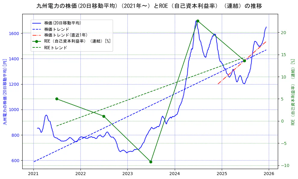 九州電力の過去5年間の株価とROE（自己資本利益率）の推移を示す2軸グラフ。株価の回帰直線、ROE（自己資本利益率）回帰直線、直近1年間の株価回帰直線を含み、業績と市場評価の関係性を視覚化。