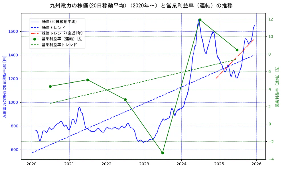 九州電力の過去5年間の株価と営業利益率の推移を示す2軸グラフ。株価の回帰直線、営業利益率の回帰直線、直近1年間の株価回帰直線を含み、業績と市場評価の関係性を視覚化。