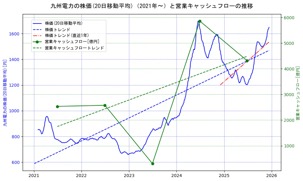 九州電力の過去5年間の株価と営業キャッシュフローの推移を示す2軸グラフ。株価の回帰直線、営業キャッシュフローの回帰直線、直近1年間の株価回帰直線を含み、財務指標と市場評価の関係性を視覚化。
