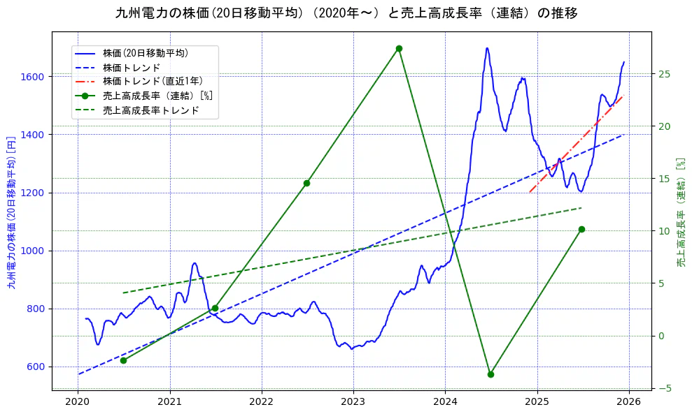 九州電力の過去5年間の株価と売上高成長率の推移を示す2軸グラフ。株価の回帰直線、売上高成長率の回帰直線、直近1年間の株価回帰直線を含み、財務指標と市場評価の関係性を視覚化。