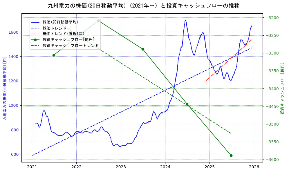 九州電力の過去5年間の株価と投資キャッシュフローの推移を示す2軸グラフ。株価の回帰直線、投資キャッシュフローの回帰直線、直近1年間の株価回帰直線を含み、財務指標と市場評価の関係性を視覚化。