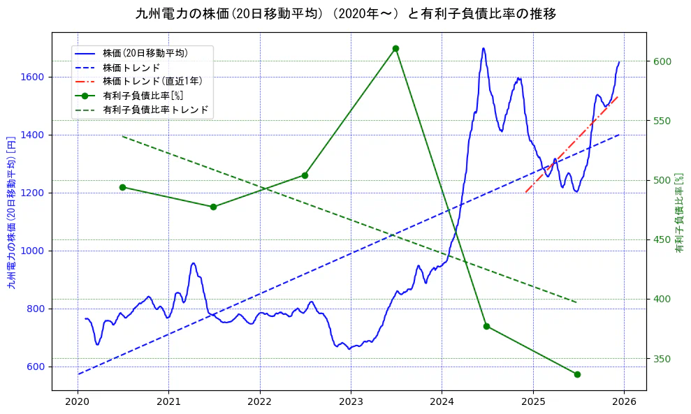 九州電力の過去5年間の株価と有利子負債比率の推移を示す2軸グラフ。株価の回帰直線、有利子負債比率の回帰直線、直近1年間の株価回帰直線を含み、財務指標と市場評価の関係性を視覚化。