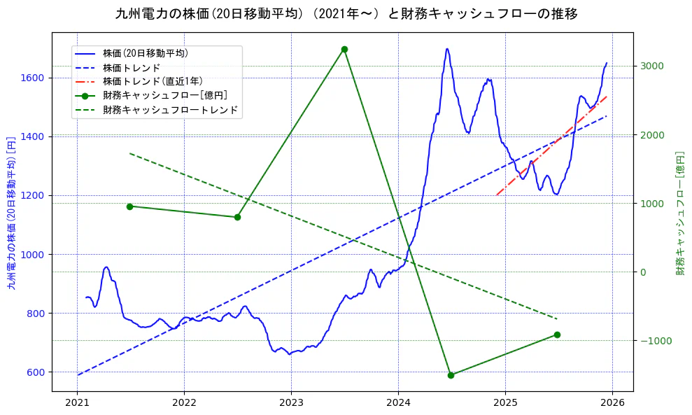 九州電力の過去5年間の株価と財務キャッシュフローの推移を示す2軸グラフ。株価の回帰直線、財務キャッシュフローの回帰直線、直近1年間の株価回帰直線を含み、財務指標と市場評価の関係性を視覚化。