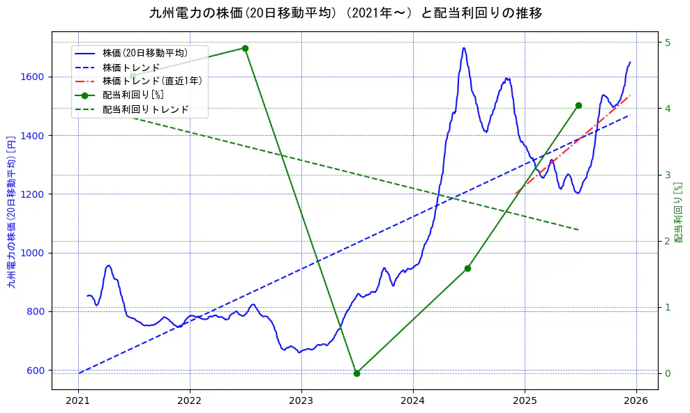 九州電力の過去5年間の株価と配当利回りの推移を示す2軸グラフ。株価の回帰直線、配当利回りの回帰直線、直近1年間の株価回帰直線を含み、財務指標と市場評価の関係性を視覚化。