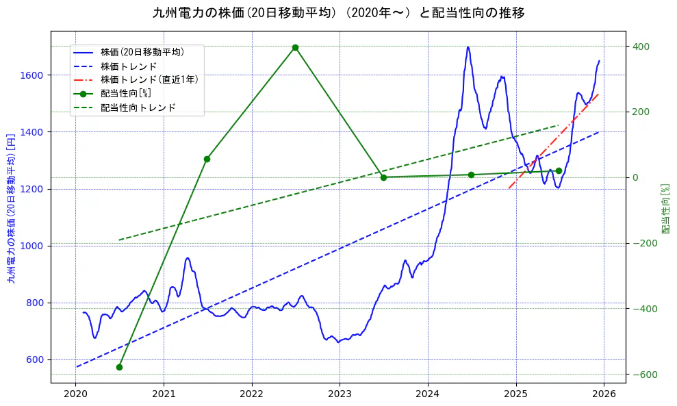 九州電力の過去5年間の株価と配当性向の推移を示す2軸グラフ。株価の回帰直線、配当性向の回帰直線、直近1年間の株価回帰直線を含み、財務指標と市場評価の関係性を視覚化。