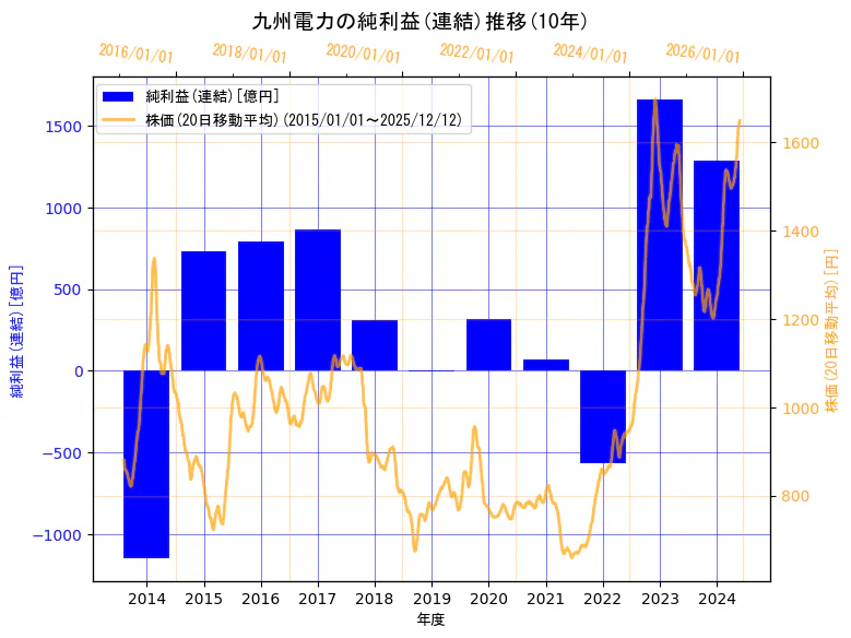 九州電力株式会社の純利益(連結)と株価の10年間推移（2軸グラフ）