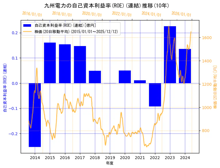 九州電力株式会社の自己資本利益率(ROE)(連結)と株価の10年間推移（2軸グラフ）