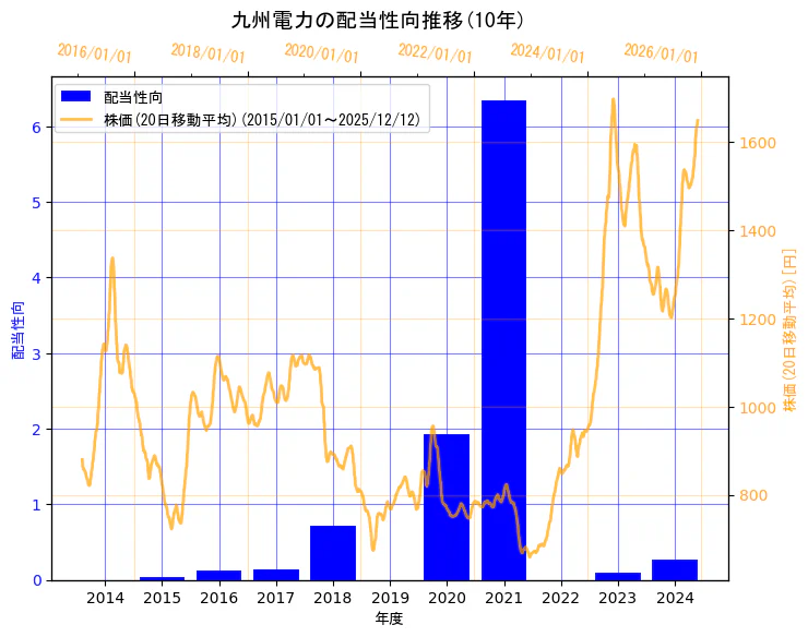 九州電力株式会社の配当性向と株価の10年間推移（2軸グラフ）