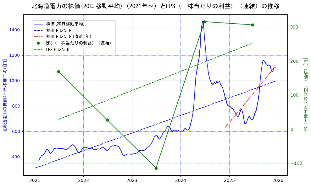 北海道電力の過去5年間の株価とEPS（一株当たりの利益）の推移を示す2軸グラフ。株価の回帰直線、EPS（一株当たりの利益）の回帰直線、直近1年間の株価回帰直線を含み、業績と市場評価の関係性を視覚化。