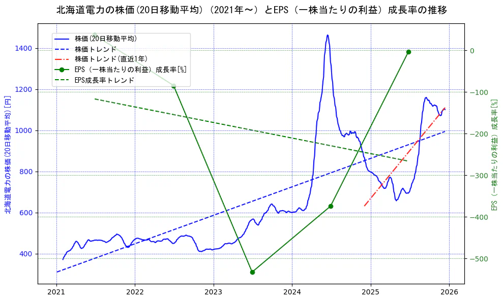 北海道電力の過去5年間の株価とEPS（一株当たりの利益）成長率の推移を示す2軸グラフ。株価の回帰直線、EPS（一株当たりの利益）成長率の回帰直線、直近1年間の株価回帰直線を含み、財務指標と市場評価の関係性を視覚化。