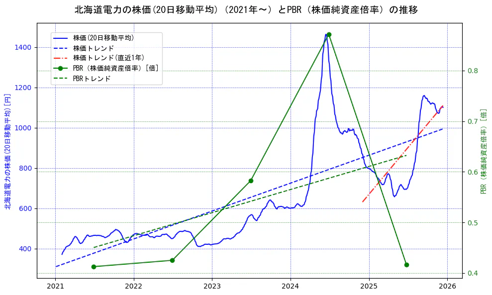北海道電力の過去5年間の株価とPBR（株価純資産倍率）の推移を示す2軸グラフ。株価の回帰直線、PBR（株価純資産倍率）の回帰直線、直近1年間の株価回帰直線を含み、財務指標と市場評価の関係性を視覚化。