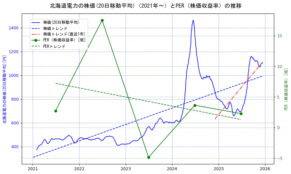 北海道電力の過去5年間の株価とPER（株価収益率）の推移を示す2軸グラフ。株価の回帰直線、PER（株価収益率）の回帰直線、直近1年間の株価回帰直線を含み、財務指標と市場評価の関係性を視覚化。