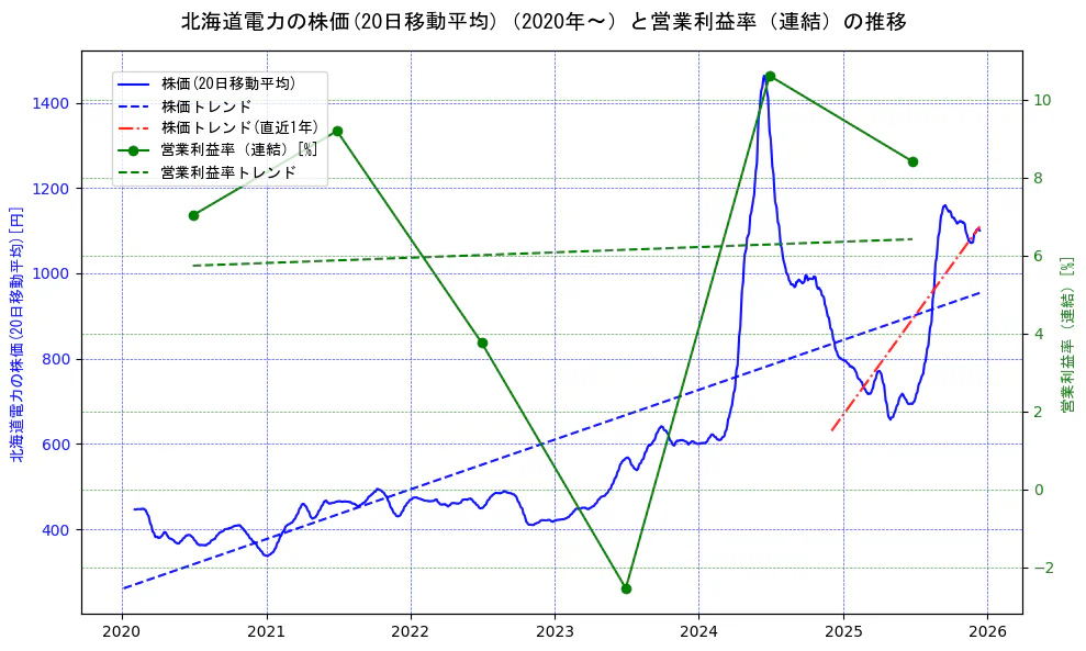 北海道電力の過去5年間の株価と営業利益率の推移を示す2軸グラフ。株価の回帰直線、営業利益率の回帰直線、直近1年間の株価回帰直線を含み、業績と市場評価の関係性を視覚化。