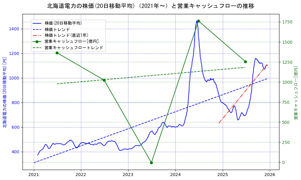北海道電力の過去5年間の株価と営業キャッシュフローの推移を示す2軸グラフ。株価の回帰直線、営業キャッシュフローの回帰直線、直近1年間の株価回帰直線を含み、財務指標と市場評価の関係性を視覚化。