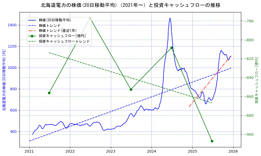 北海道電力の過去5年間の株価と投資キャッシュフローの推移を示す2軸グラフ。株価の回帰直線、投資キャッシュフローの回帰直線、直近1年間の株価回帰直線を含み、財務指標と市場評価の関係性を視覚化。