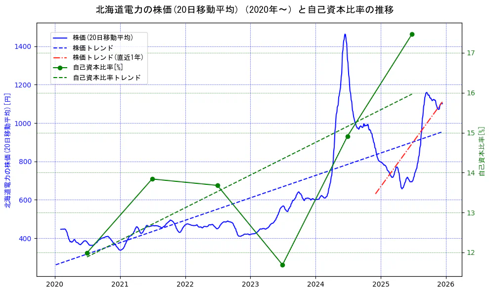 北海道電力の過去5年間の株価と自己資本比率の推移を示す2軸グラフ。株価の回帰直線、自己資本比率の回帰直線、直近1年間の株価回帰直線を含み、財務指標と市場評価の関係性を視覚化。