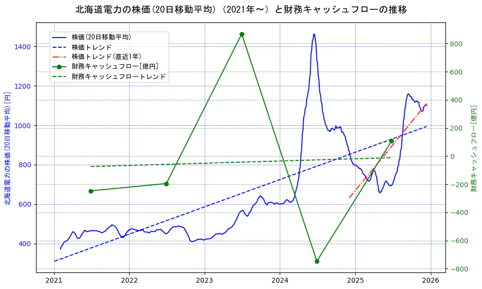 北海道電力の過去5年間の株価と財務キャッシュフローの推移を示す2軸グラフ。株価の回帰直線、財務キャッシュフローの回帰直線、直近1年間の株価回帰直線を含み、財務指標と市場評価の関係性を視覚化。