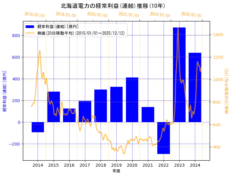 北海道電力株式会社の経常利益(連結)と株価の10年間推移（2軸グラフ）