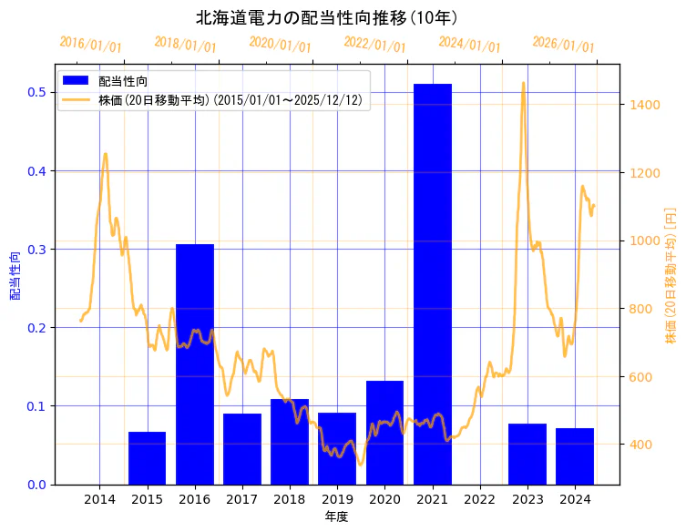 北海道電力株式会社の配当性向と株価の10年間推移（2軸グラフ）