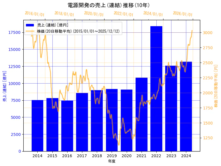 電源開発株式会社の売上(連結)と株価の10年間推移（2軸グラフ）