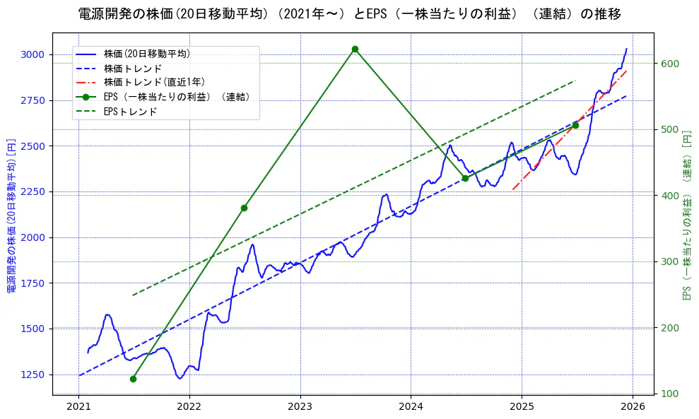 電源開発の過去5年間の株価とEPS（一株当たりの利益）の推移を示す2軸グラフ。株価の回帰直線、EPS（一株当たりの利益）の回帰直線、直近1年間の株価回帰直線を含み、業績と市場評価の関係性を視覚化。