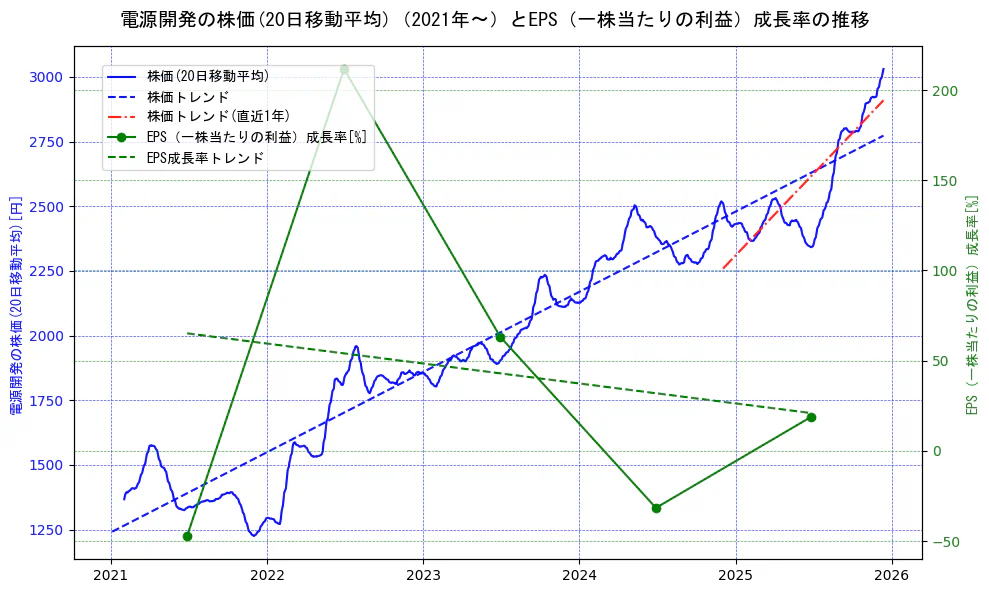 電源開発の過去5年間の株価とEPS（一株当たりの利益）成長率の推移を示す2軸グラフ。株価の回帰直線、EPS（一株当たりの利益）成長率の回帰直線、直近1年間の株価回帰直線を含み、財務指標と市場評価の関係性を視覚化。