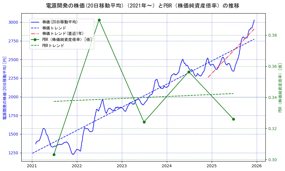 電源開発の過去5年間の株価とPBR（株価純資産倍率）の推移を示す2軸グラフ。株価の回帰直線、PBR（株価純資産倍率）の回帰直線、直近1年間の株価回帰直線を含み、財務指標と市場評価の関係性を視覚化。