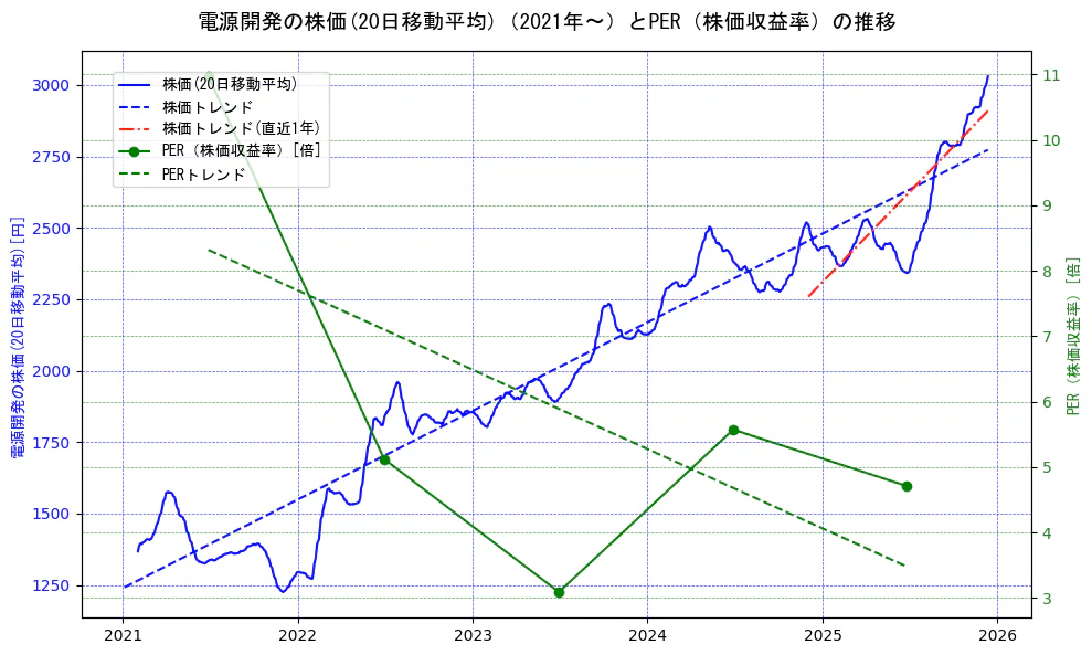 電源開発の過去5年間の株価とPER（株価収益率）の推移を示す2軸グラフ。株価の回帰直線、PER（株価収益率）の回帰直線、直近1年間の株価回帰直線を含み、財務指標と市場評価の関係性を視覚化。