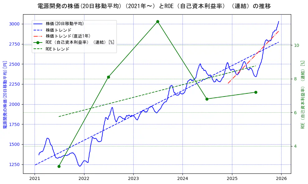 電源開発の過去5年間の株価とROE（自己資本利益率）の推移を示す2軸グラフ。株価の回帰直線、ROE（自己資本利益率）回帰直線、直近1年間の株価回帰直線を含み、業績と市場評価の関係性を視覚化。