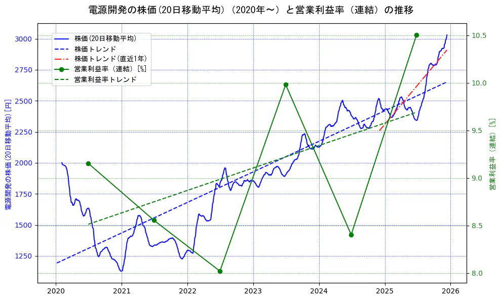 電源開発の過去5年間の株価と営業利益率の推移を示す2軸グラフ。株価の回帰直線、営業利益率の回帰直線、直近1年間の株価回帰直線を含み、業績と市場評価の関係性を視覚化。
